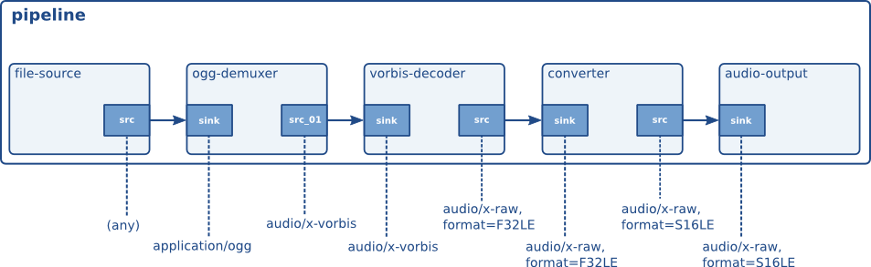 The Hello world pipeline with media types