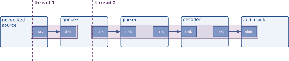 Data buffering, from a networked source