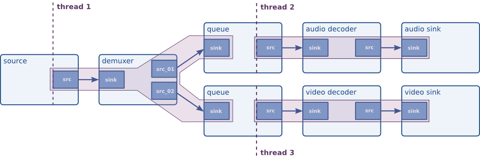 Synchronizing audio and video sinks