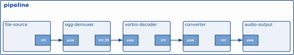 The "hello world" pipeline