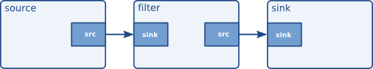 Visualisation of three linked elements