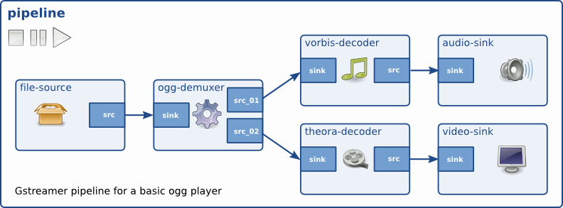 GStreamer pipeline for a simple ogg player